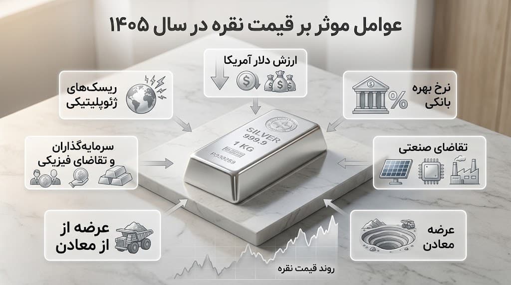 عوامل موثر بر قیمت نقره در سال ۱۴۰۵